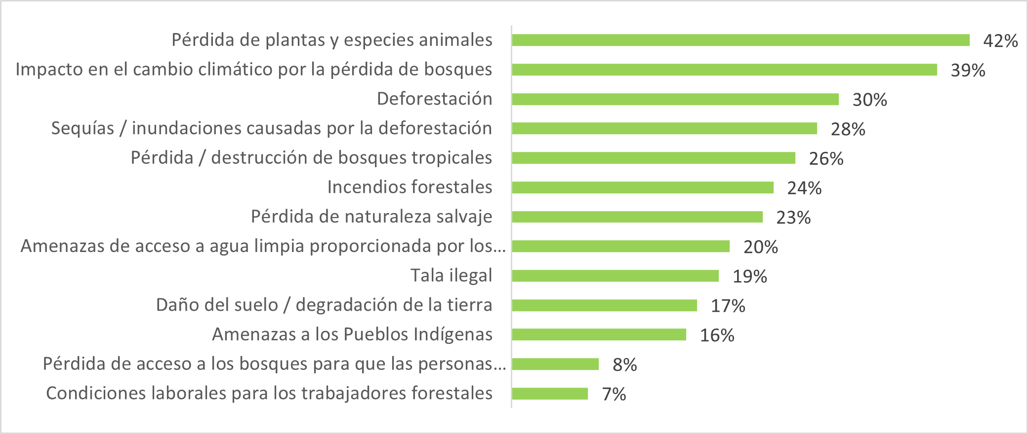Figura 2: Problemas forestales más preocupantes  Ranking de los 3 principales, Global, 2021  